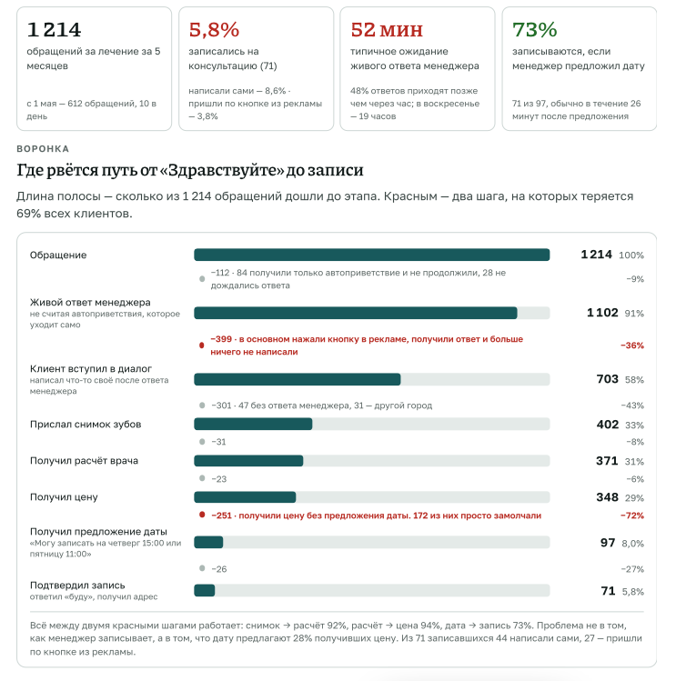 Отчёт по клинике