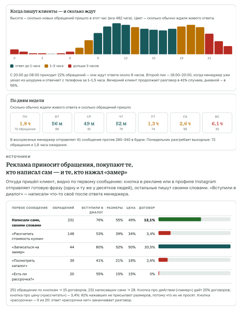 Отчёт по мебели и кухням